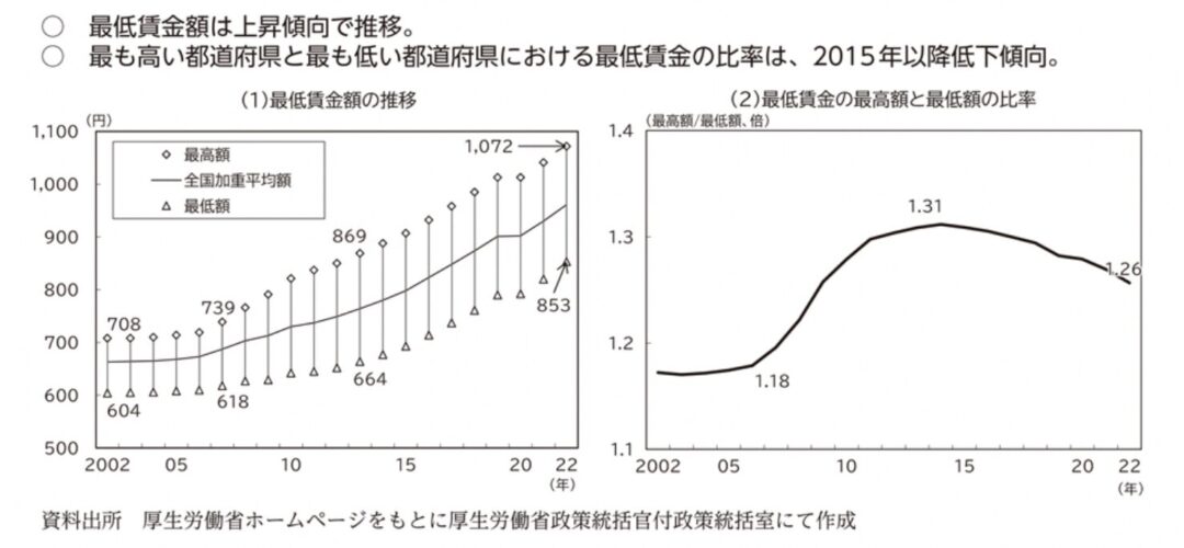 最低賃金