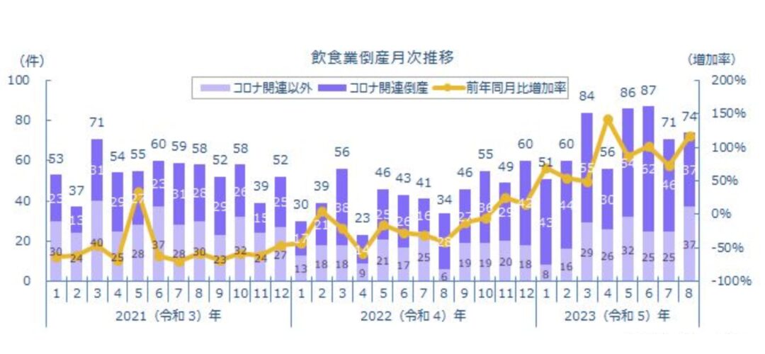 「飲食業倒産月次推移」商工リサーチより