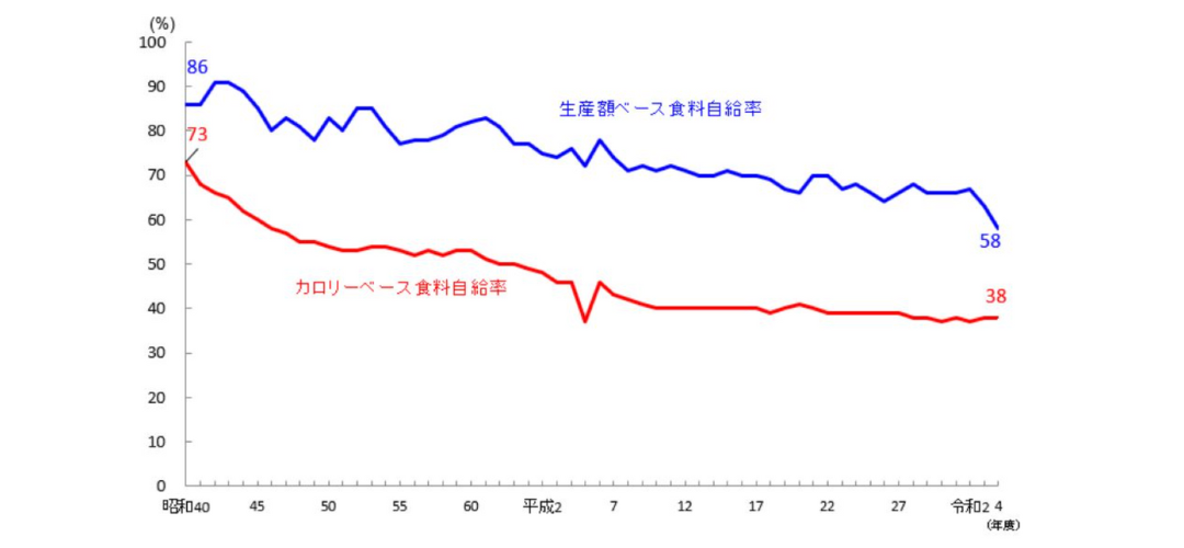 「日本の食料自給率の推移」農林水産省ホームページより