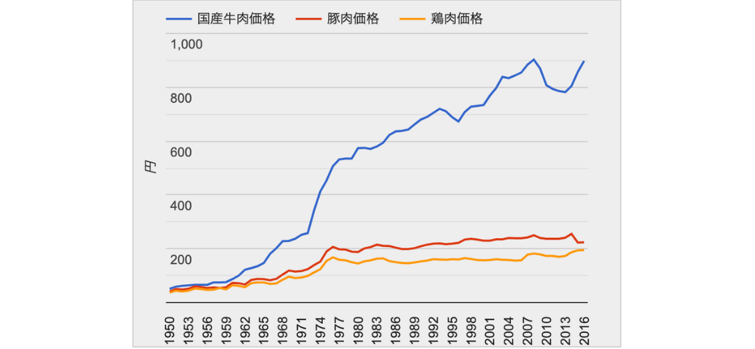 総務省：小売物価統計調査より